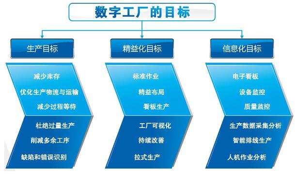 数字化工厂目标